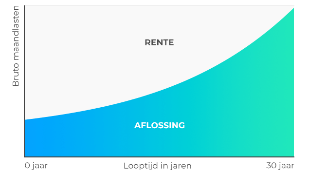 Annuïteitenhypotheek grafiek verloop