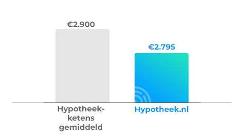 Vergelijking advieskosten oversluiten